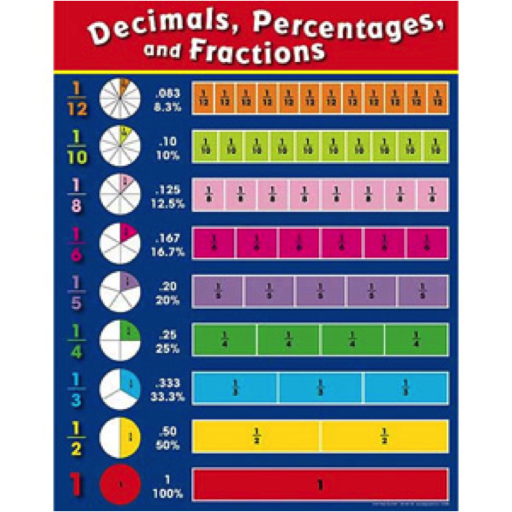 Percent Decimal And Fraction Chart